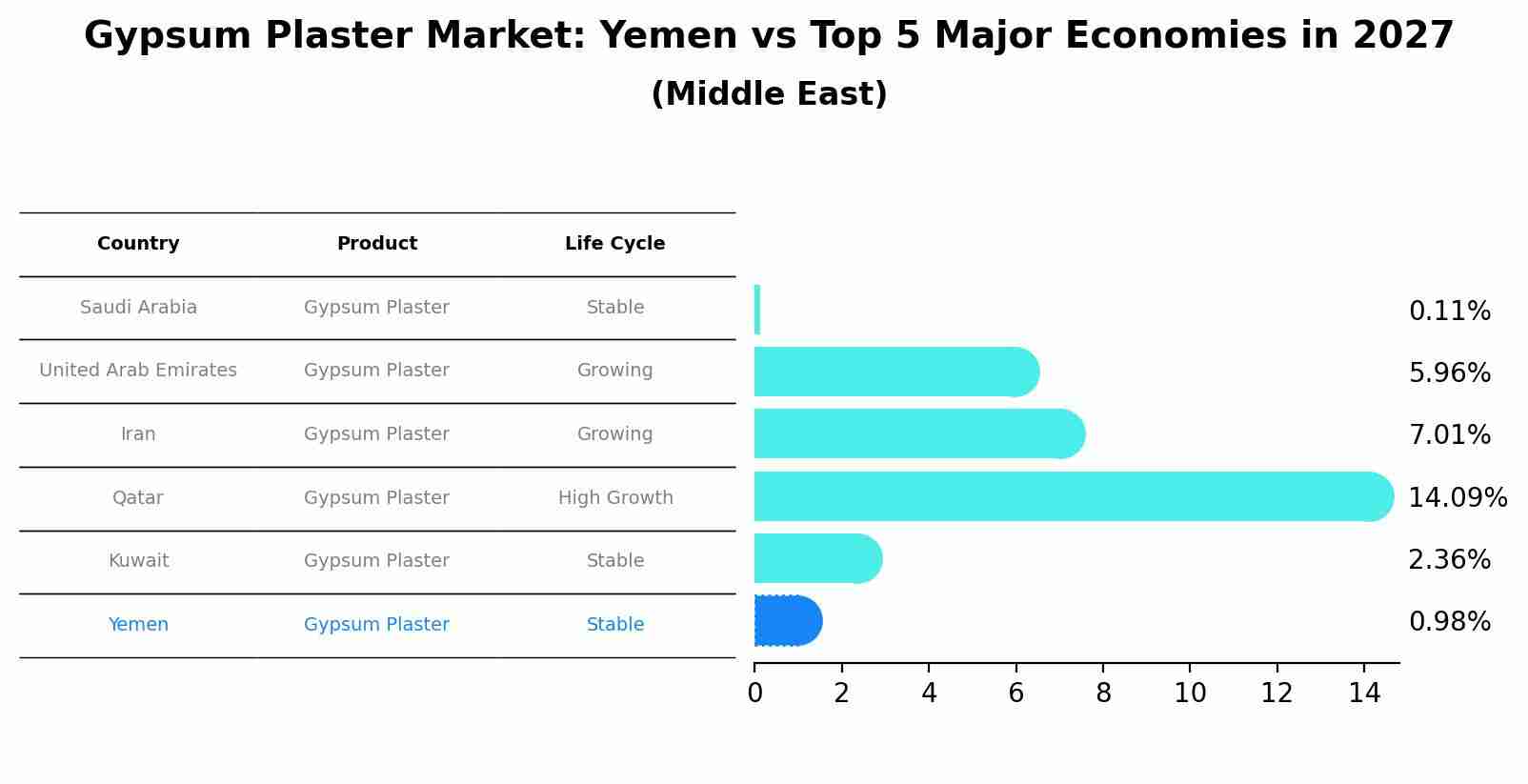 Gypsum Plaster Market: Yemen vs Top 5 Major Economies in 2027 (Middle East)
