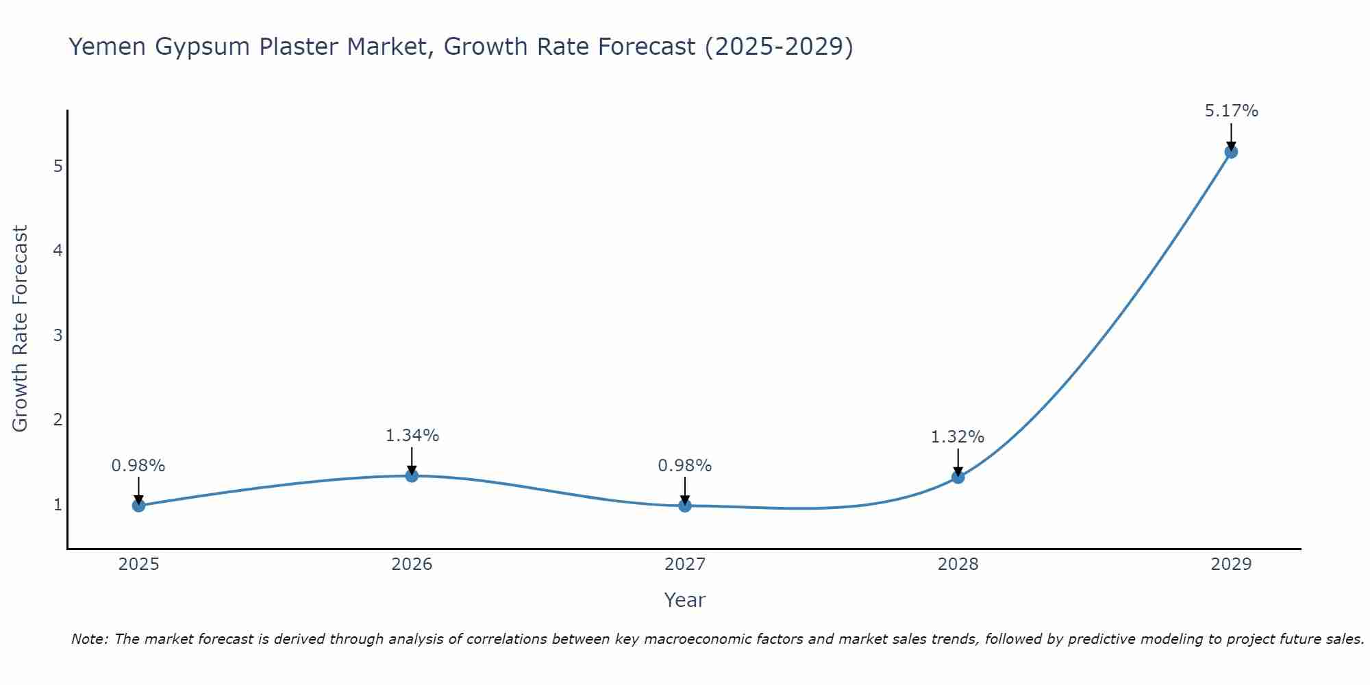 Yemen Gypsum Plaster Market Growth Rate
