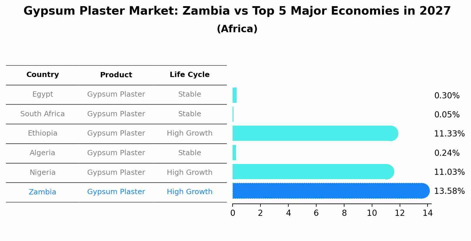 Gypsum Plaster Market: Zambia vs Top 5 Major Economies in 2027 (Africa)