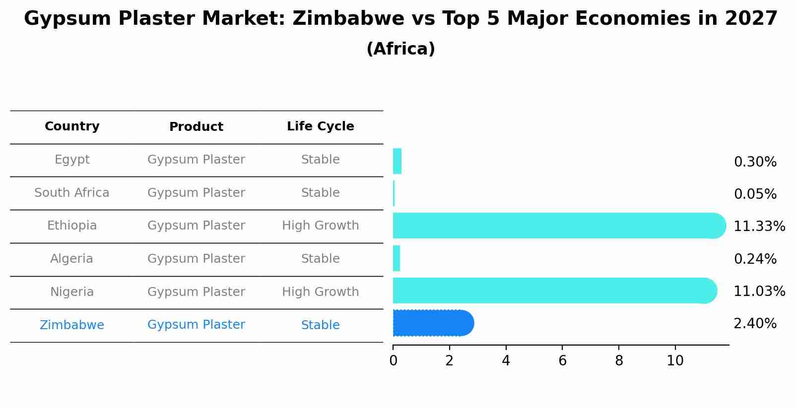 Gypsum Plaster Market: Zimbabwe vs Top 5 Major Economies in 2027 (Africa)