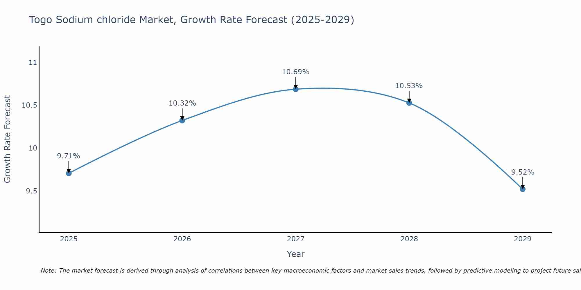 Togo Sodium chloride Market Growth Rate