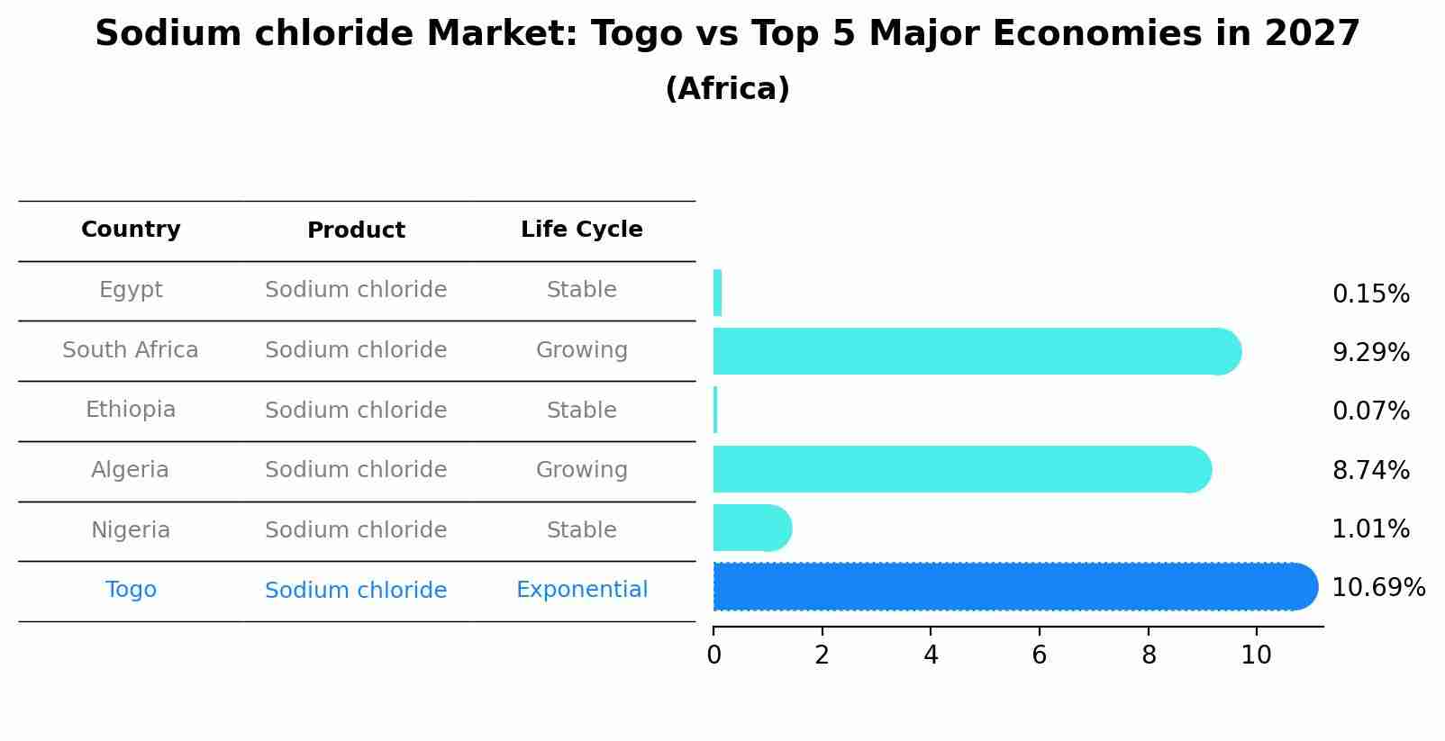 Sodium chloride Market: Togo vs Top 5 Major Economies in 2027 (Africa)