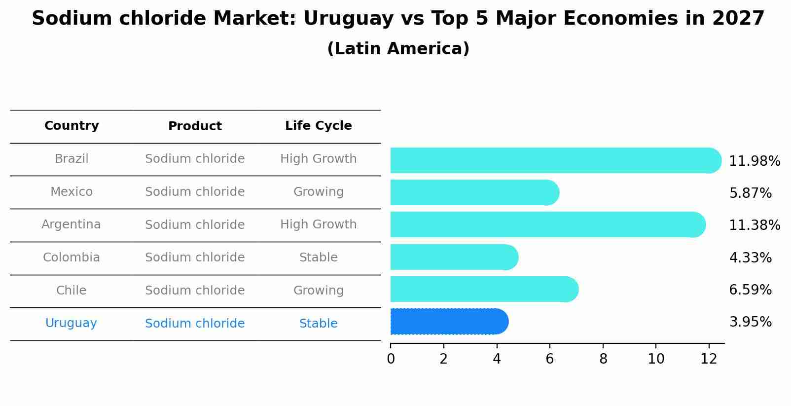 Sodium chloride Market: Uruguay vs Top 5 Major Economies in 2027 (Latin America)