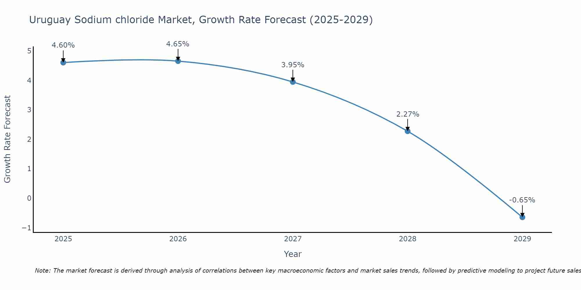 Uruguay Sodium chloride Market Growth Rate
