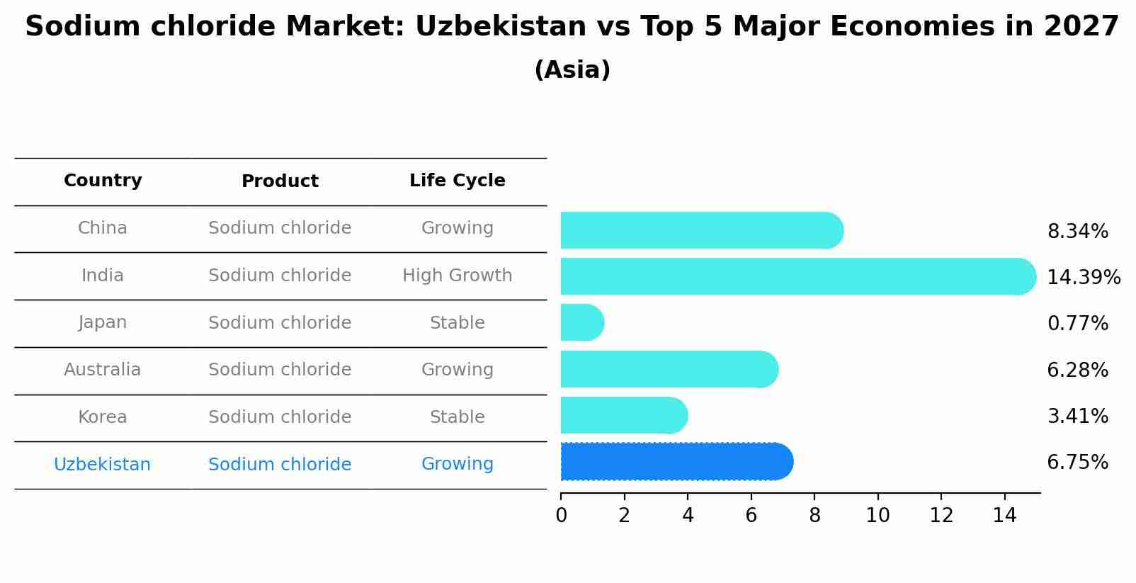 Sodium chloride Market: Uzbekistan vs Top 5 Major Economies in 2027 (Asia)