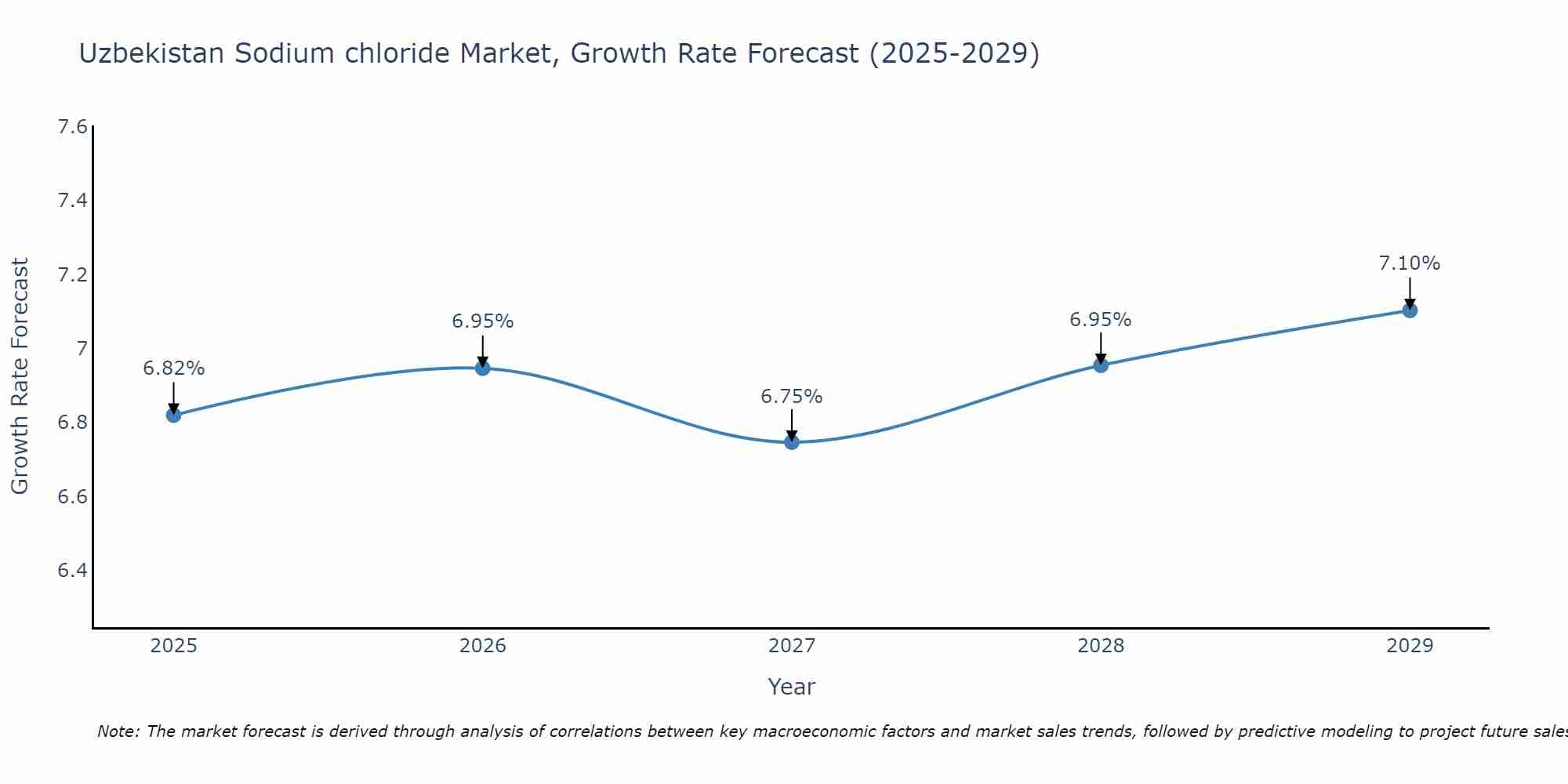 Uzbekistan Sodium chloride Market Growth Rate