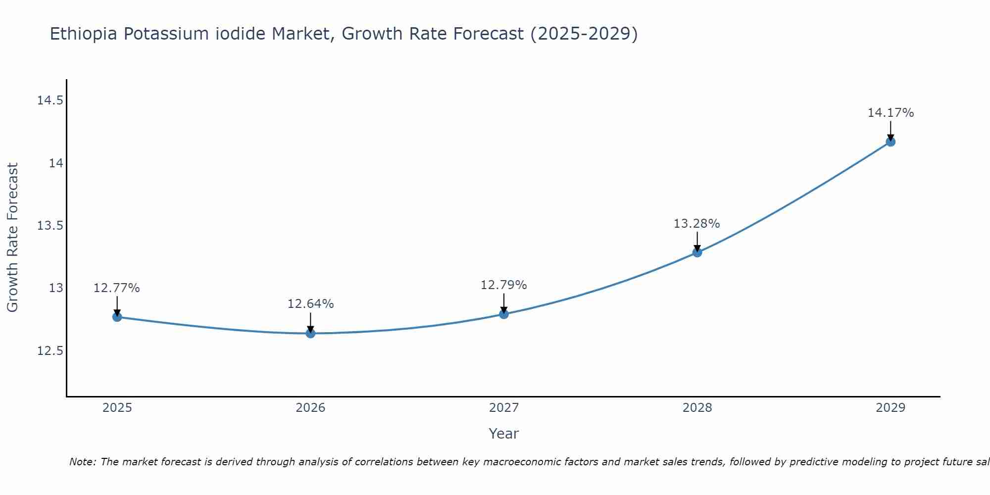 Ethiopia Potassium iodide Market Growth Rate