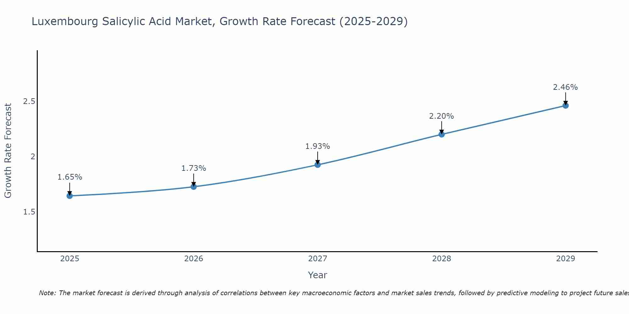 Luxembourg Salicylic Acid Market Growth Rate