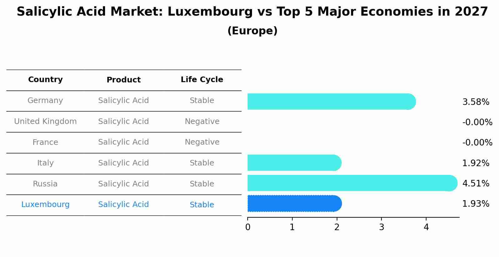 Salicylic Acid Market: Luxembourg vs Top 5 Major Economies in 2027 (Europe)