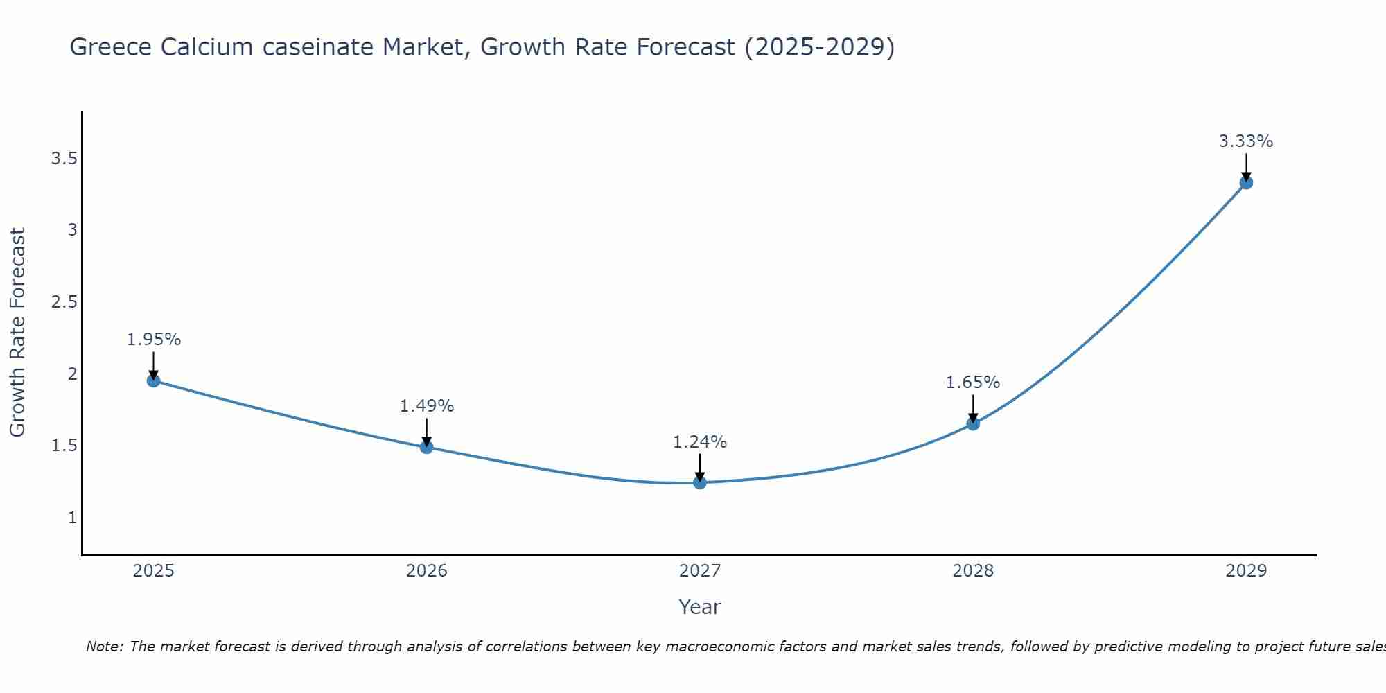 Greece Calcium caseinate Market Growth Rate