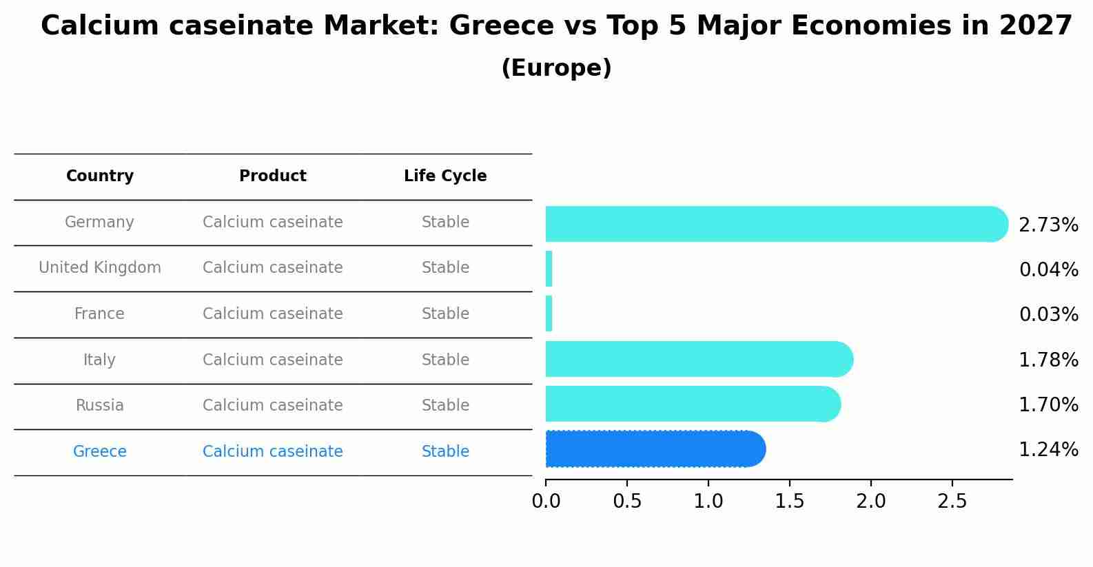 Calcium caseinate Market: Greece vs Top 5 Major Economies in 2027 (Europe)