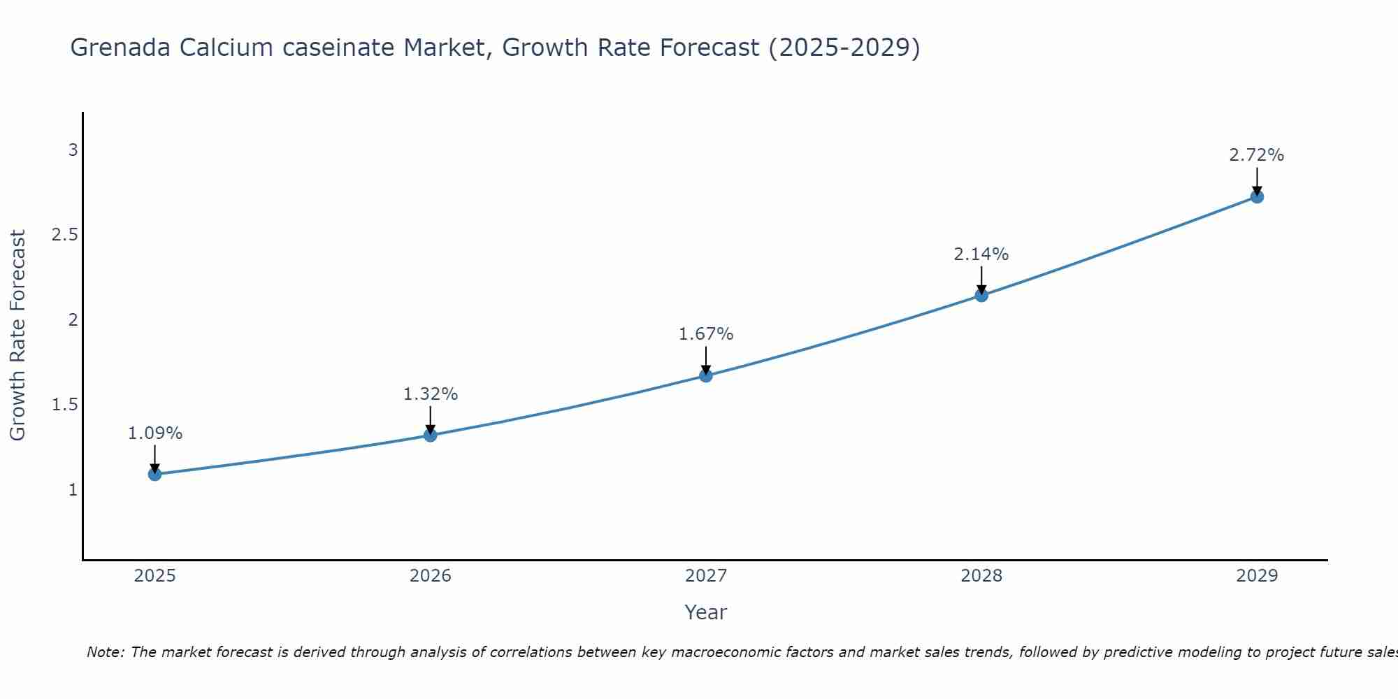 Grenada Calcium caseinate Market Growth Rate