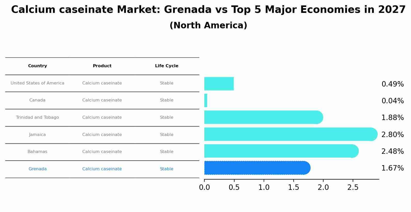 Calcium caseinate Market: Grenada vs Top 5 Major Economies in 2027 (North America)