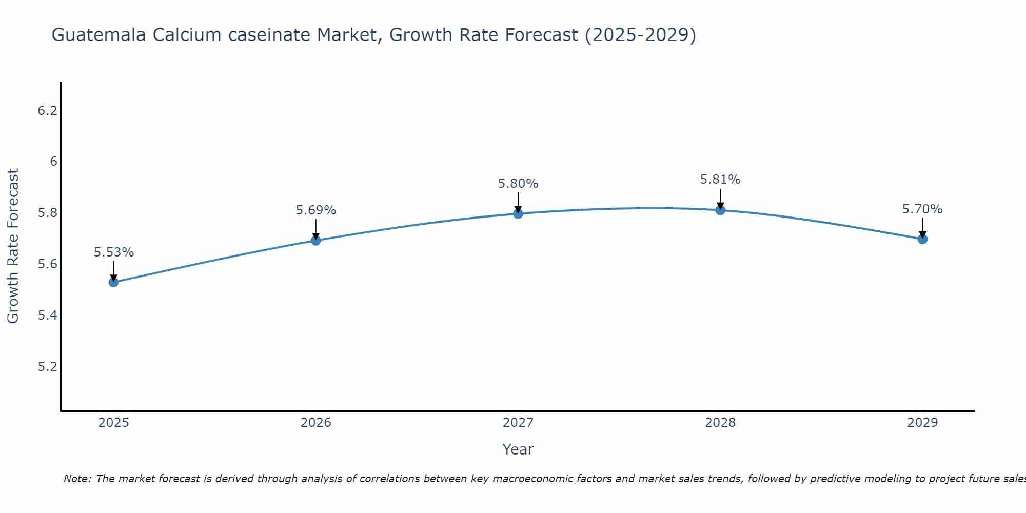 Guatemala Calcium caseinate Market Growth Rate