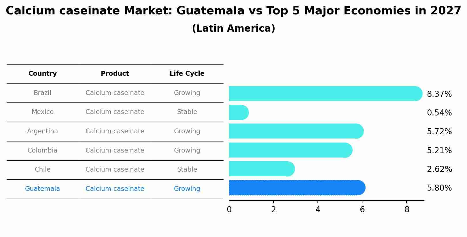 Calcium caseinate Market: Guatemala vs Top 5 Major Economies in 2027 (Latin America)