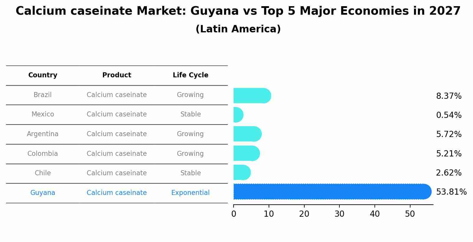 Calcium caseinate Market: Guyana vs Top 5 Major Economies in 2027 (Latin America)
