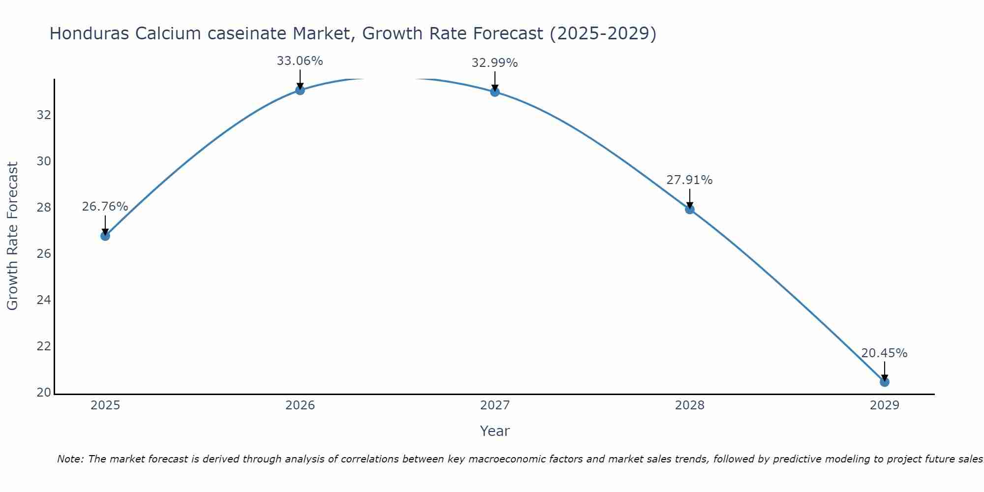 Honduras Calcium caseinate Market Growth Rate