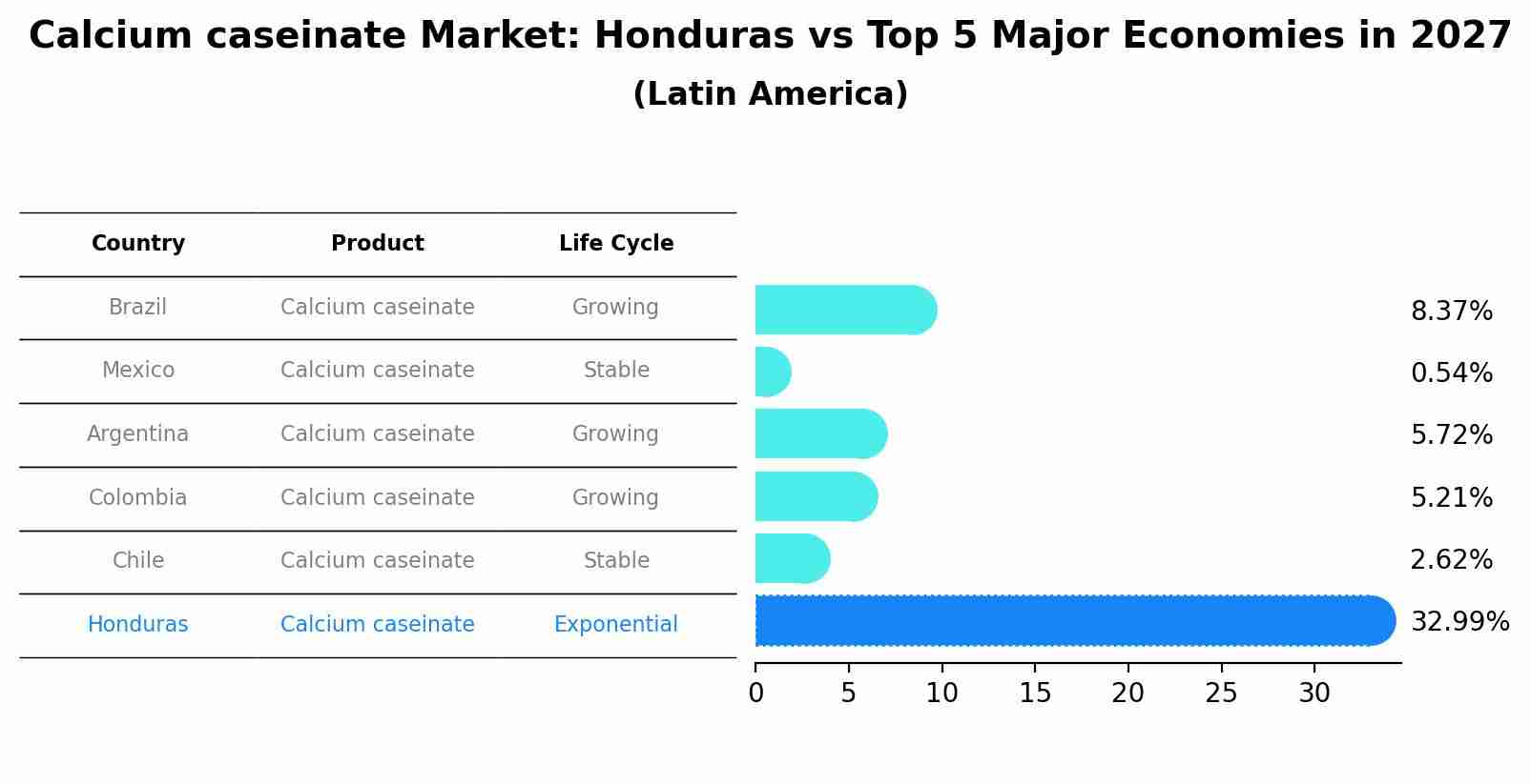 Calcium caseinate Market: Honduras vs Top 5 Major Economies in 2027 (Latin America)