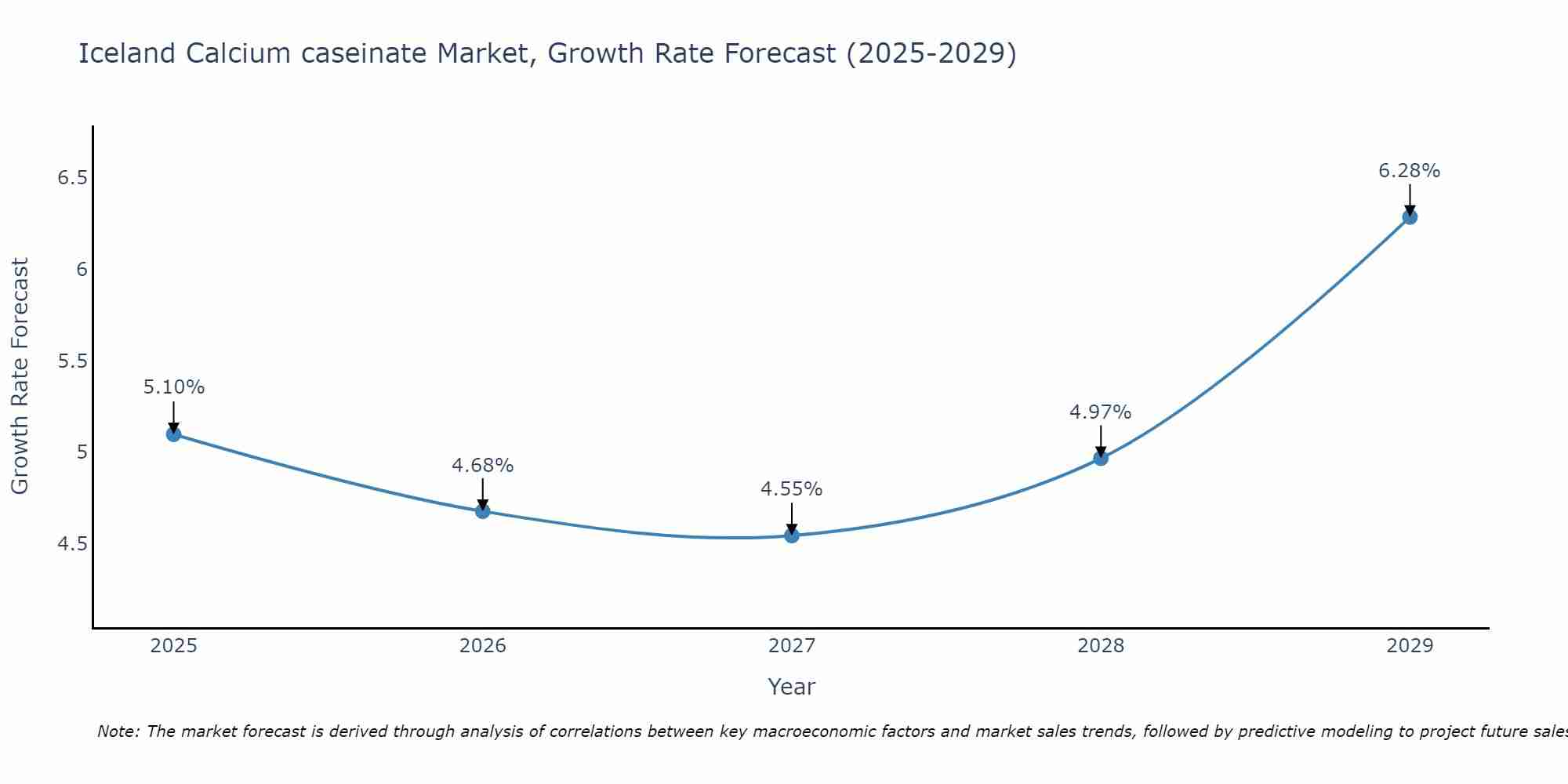 Iceland Calcium caseinate Market Growth Rate