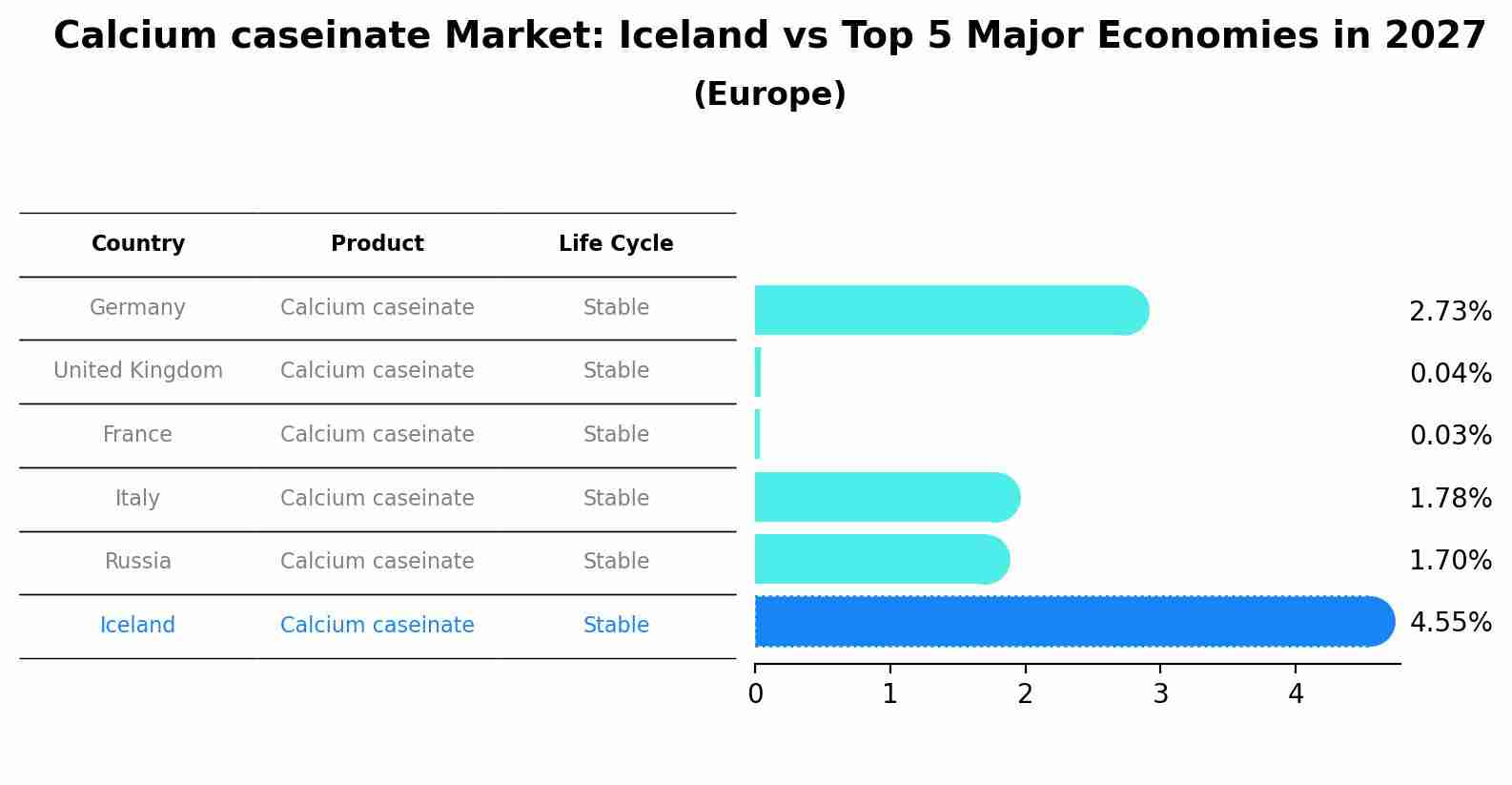 Calcium caseinate Market: Iceland vs Top 5 Major Economies in 2027 (Europe)