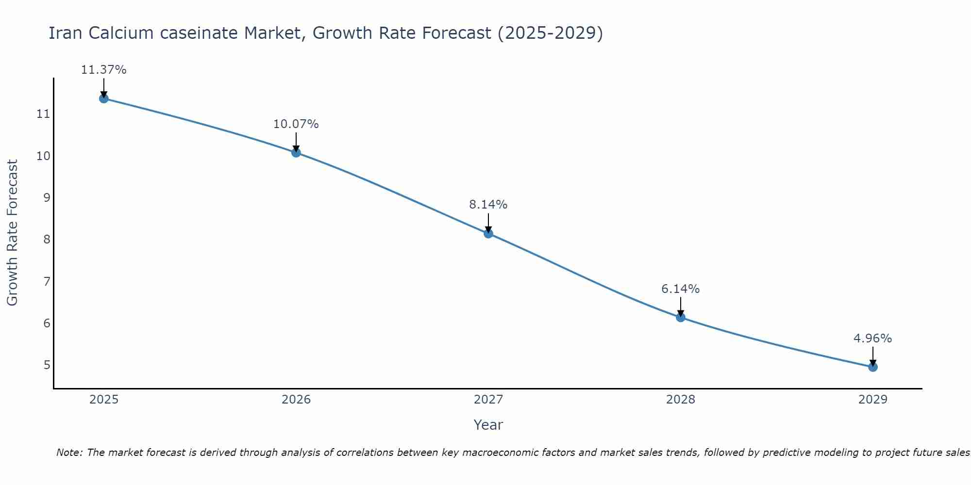 Iran Calcium caseinate Market Growth Rate