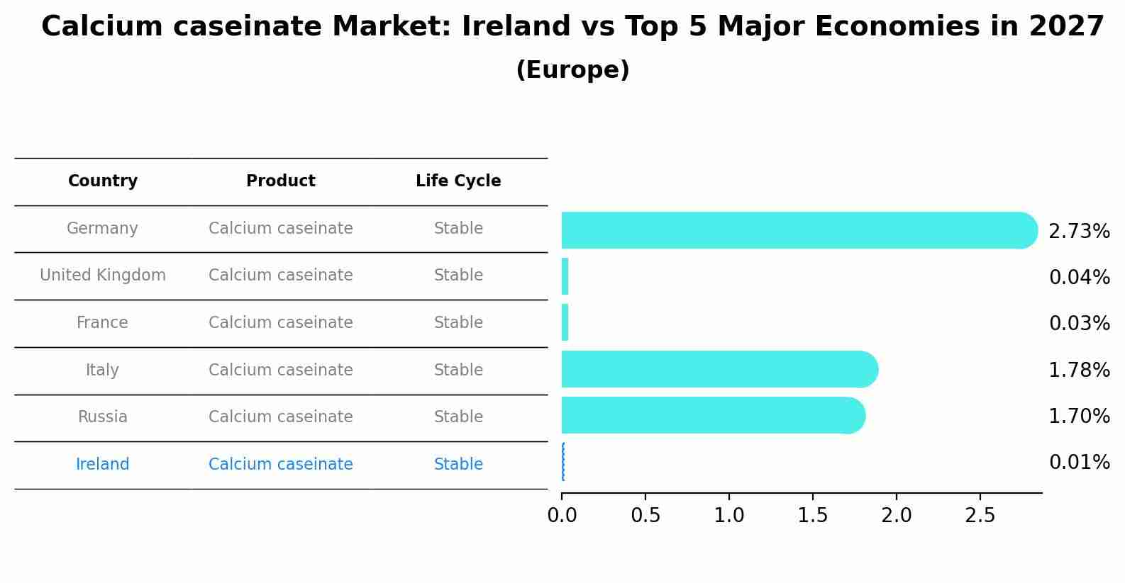 Calcium caseinate Market: Ireland vs Top 5 Major Economies in 2027 (Europe)