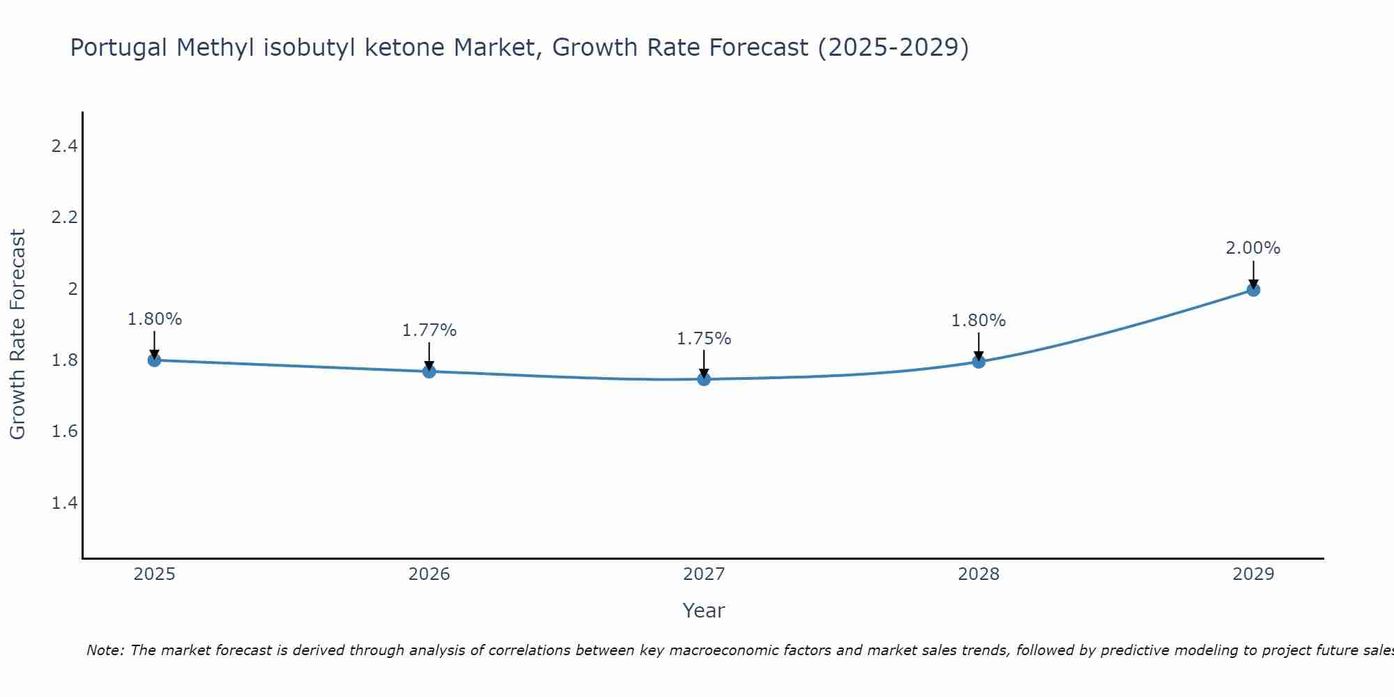 Portugal Methyl isobutyl ketone Market Growth Rate