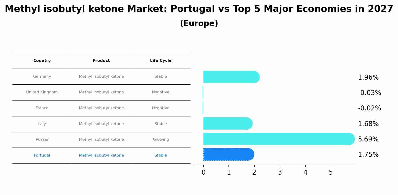Methyl isobutyl ketone Market: Portugal vs Top 5 Major Economies in 2027 (Europe)