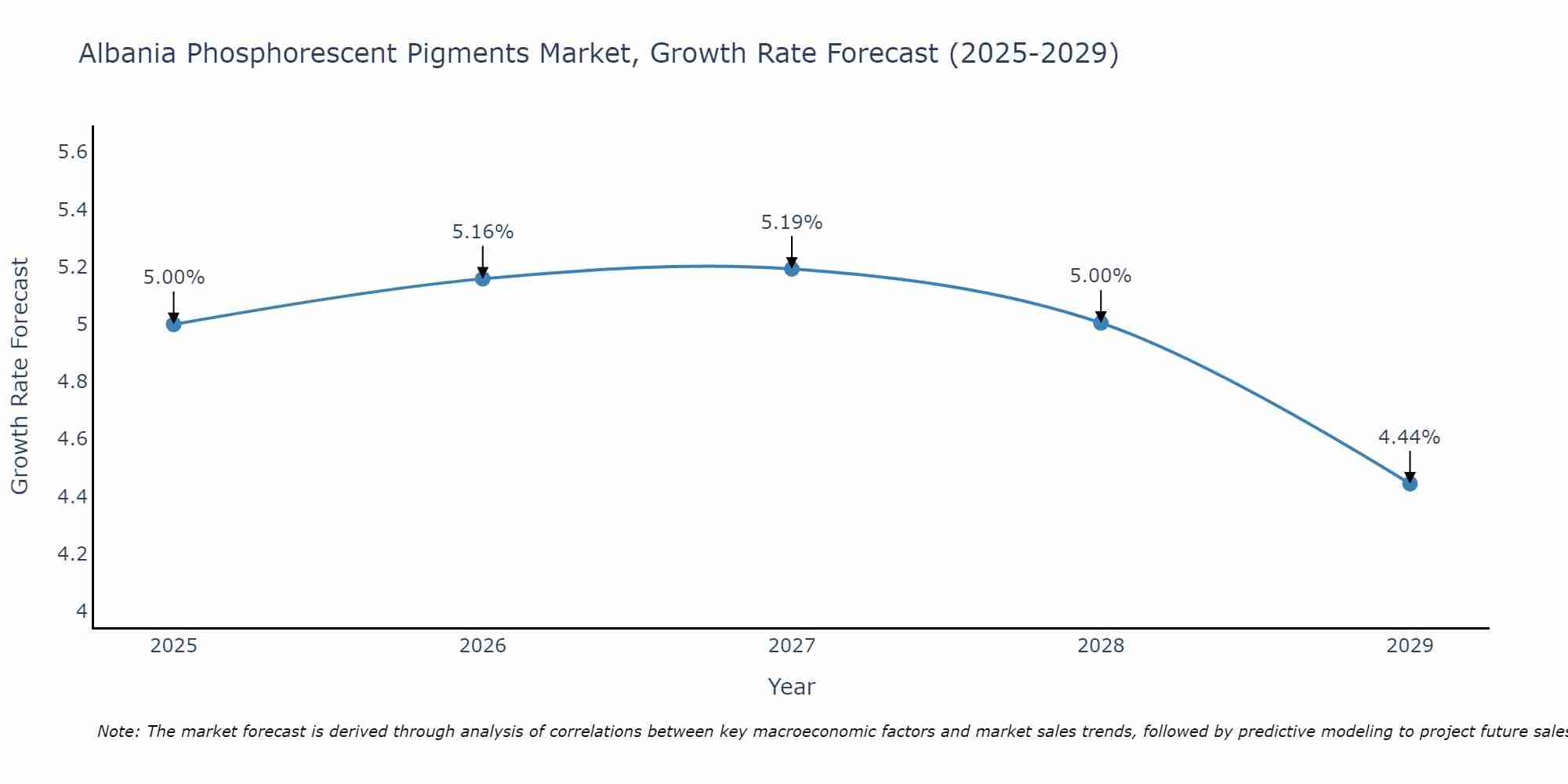 Albania Phosphorescent Pigments Market Growth Rate