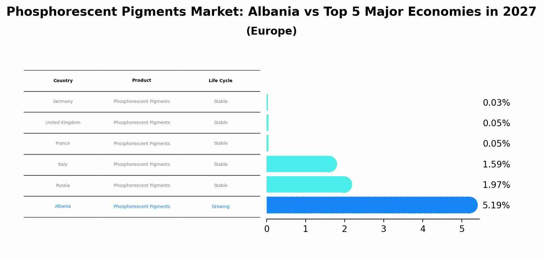 Phosphorescent Pigments Market: Albania vs Top 5 Major Economies in 2027 (Europe)