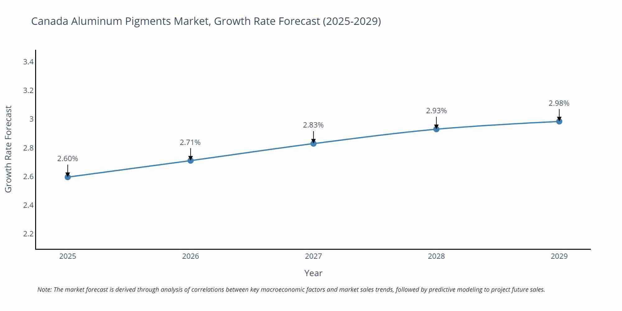 Canada Aluminum Pigments Market Growth Rate