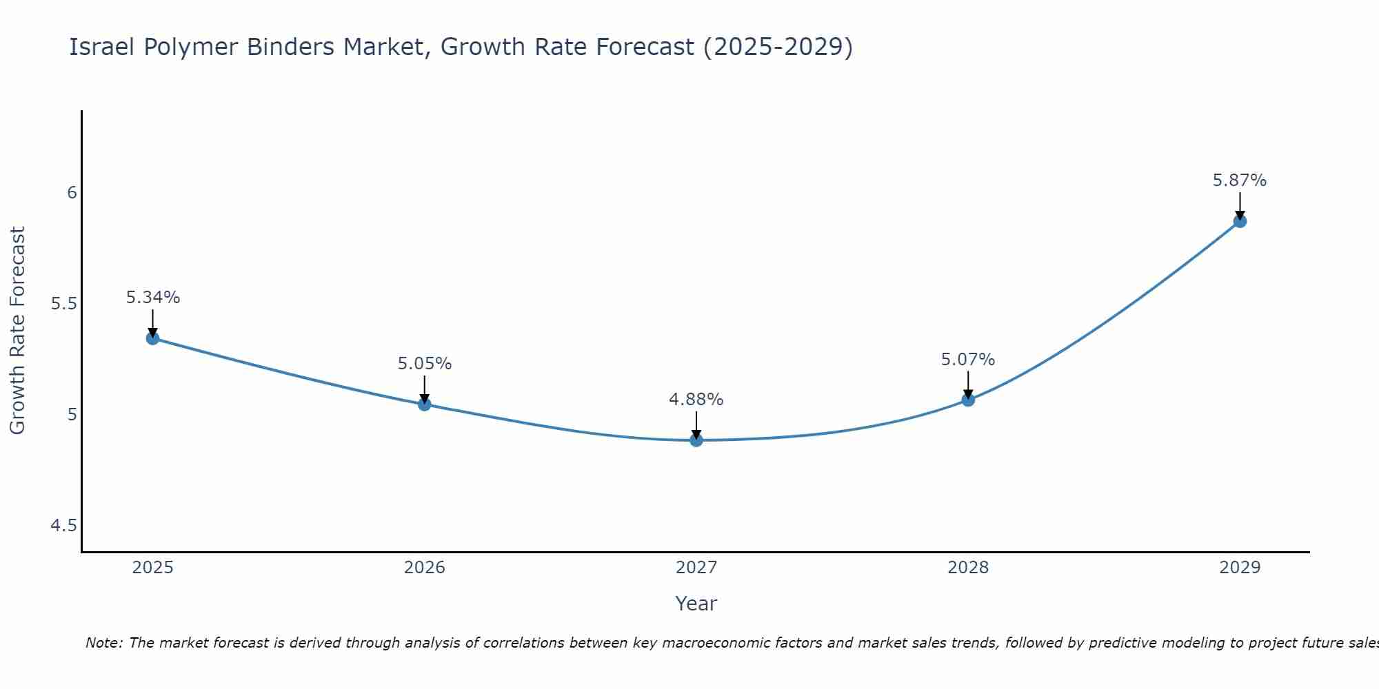 Israel Polymer Binders Market Growth Rate