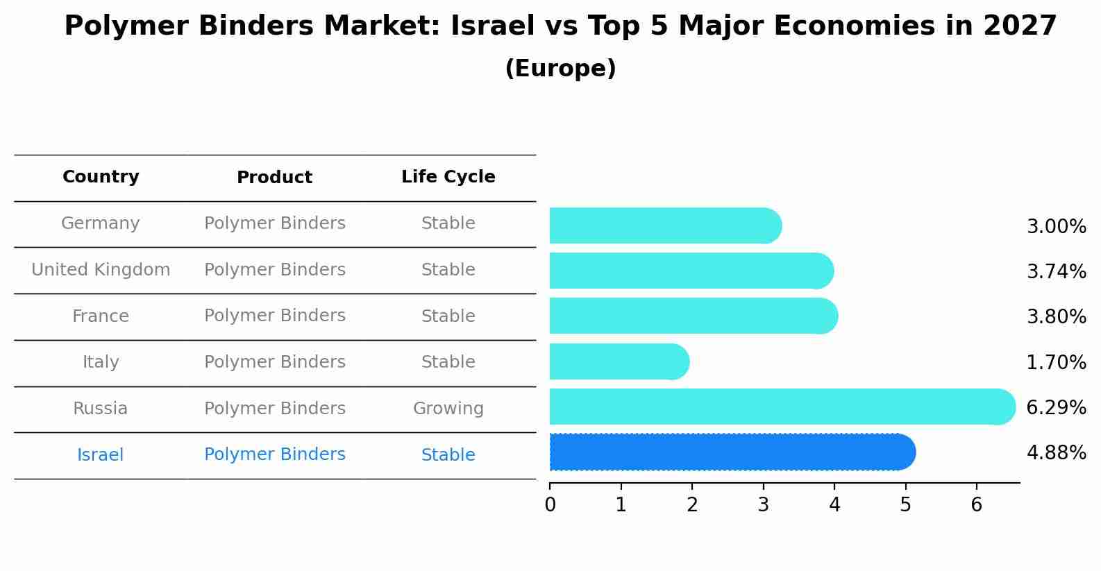 Polymer Binders Market: Israel vs Top 5 Major Economies in 2027 (Europe)