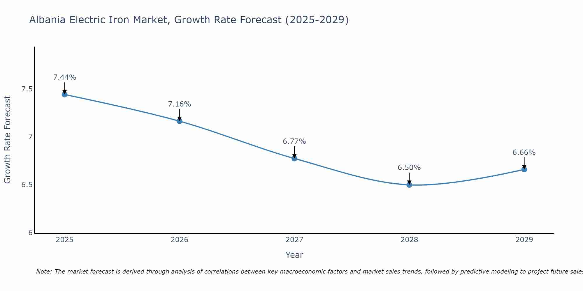 Albania Electric Iron Market Growth Rate