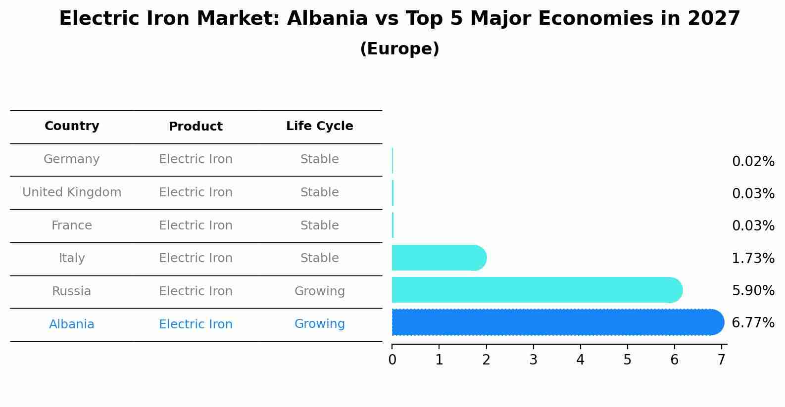 Electric Iron Market: Albania vs Top 5 Major Economies in 2027 (Europe)