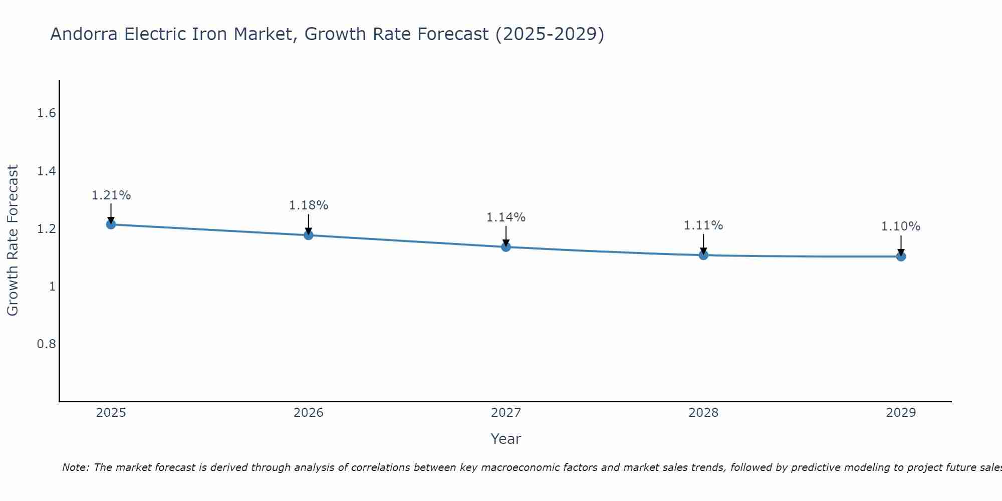 Andorra Electric Iron Market Growth Rate