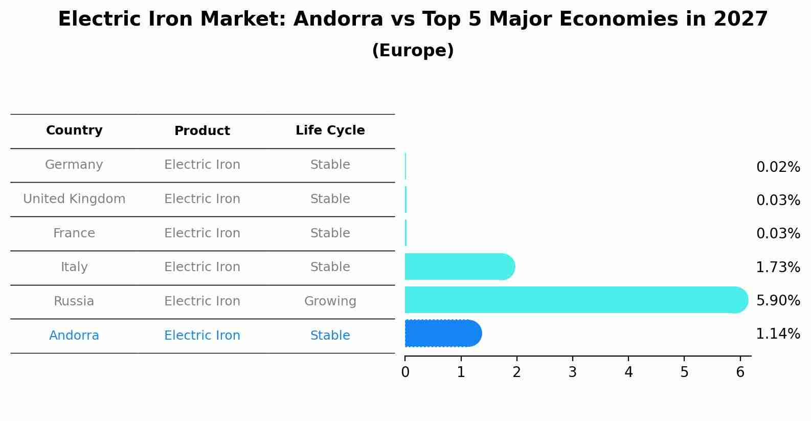 Electric Iron Market: Andorra vs Top 5 Major Economies in 2027 (Europe)