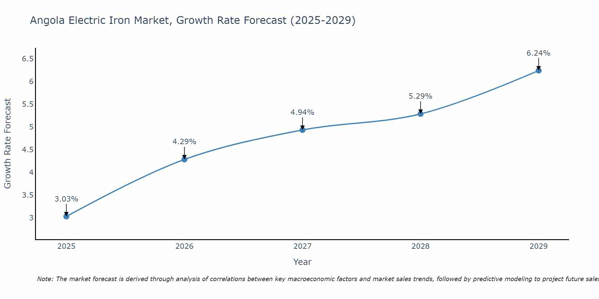 Angola Electric Iron Market Growth Rate