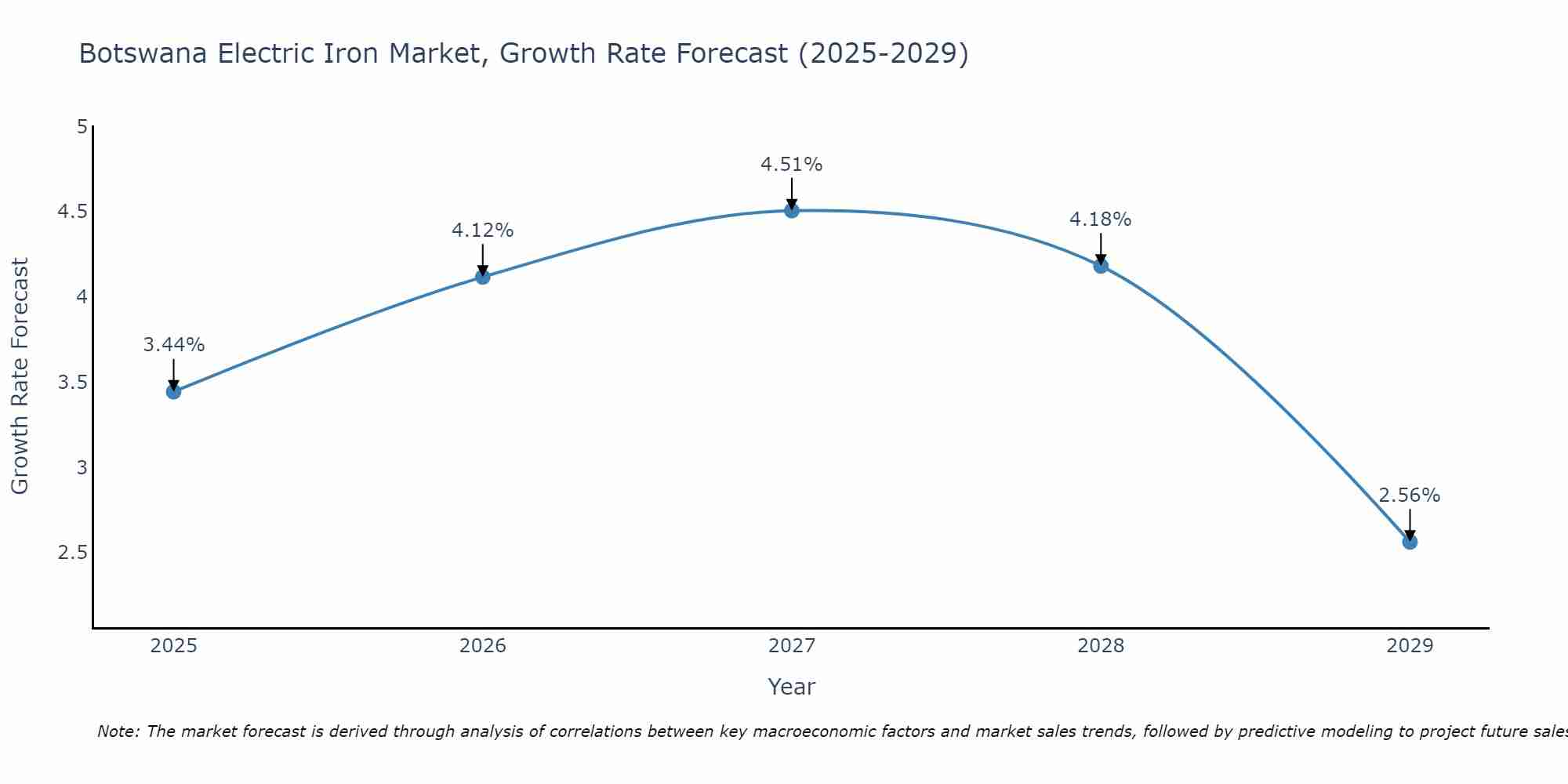 Botswana Electric Iron Market Growth Rate