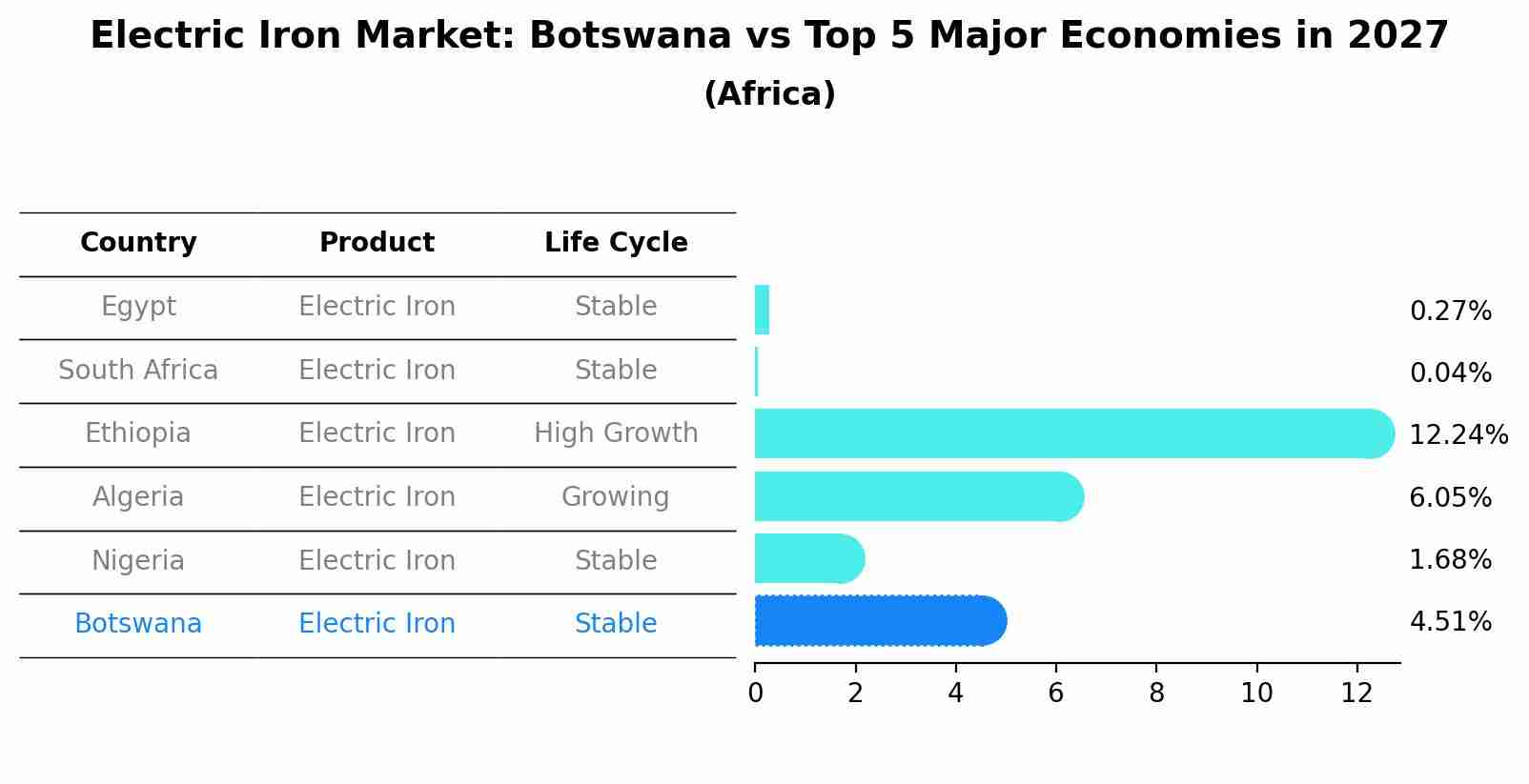 Electric Iron Market: Botswana vs Top 5 Major Economies in 2027 (Africa)