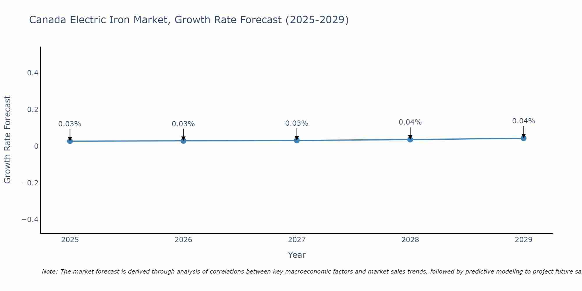 Canada Electric Iron Market Growth Rate