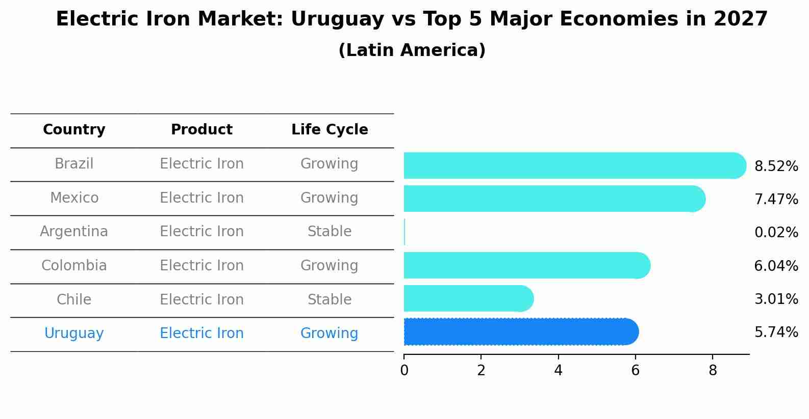 Electric Iron Market: Uruguay vs Top 5 Major Economies in 2027 (Latin America)