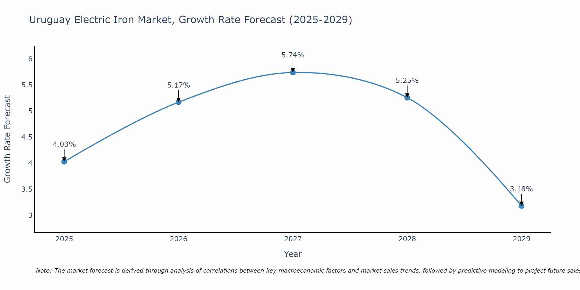 Uruguay Electric Iron Market Growth Rate