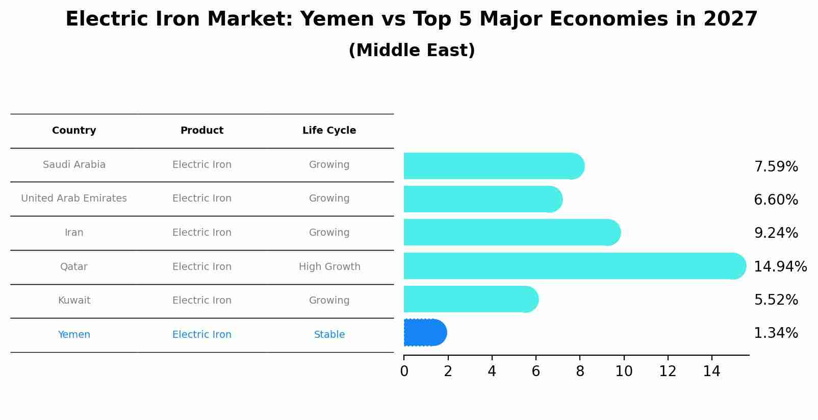 Electric Iron Market: Yemen vs Top 5 Major Economies in 2027 (Middle East)