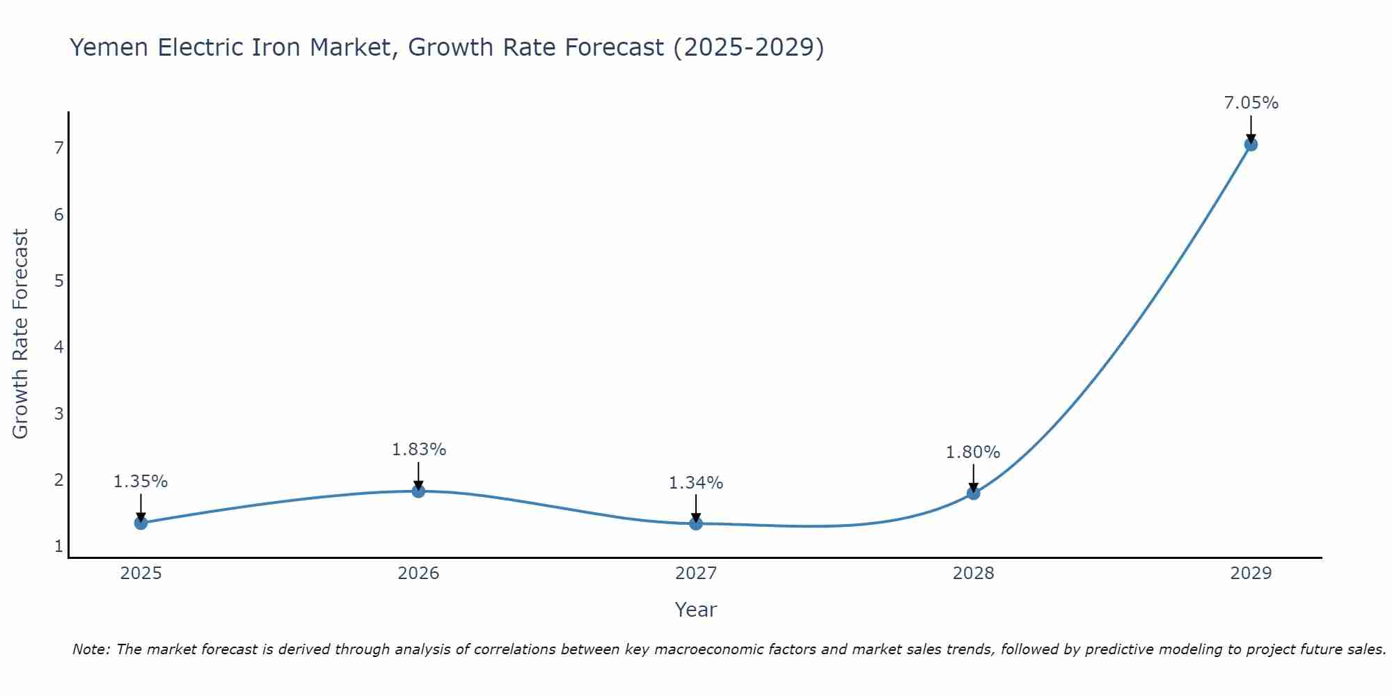 Yemen Electric Iron Market Growth Rate