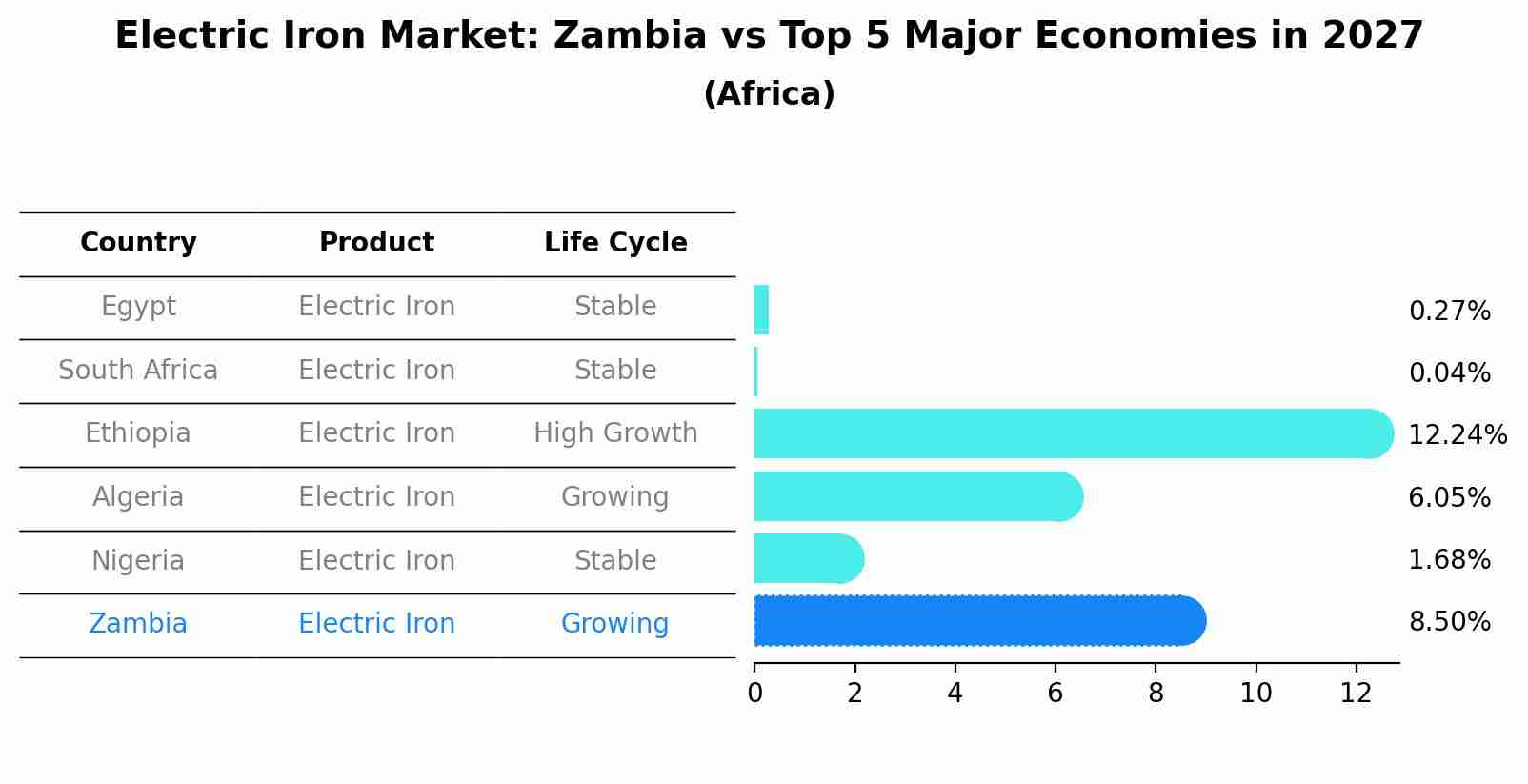 Electric Iron Market: Zambia vs Top 5 Major Economies in 2027 (Africa)