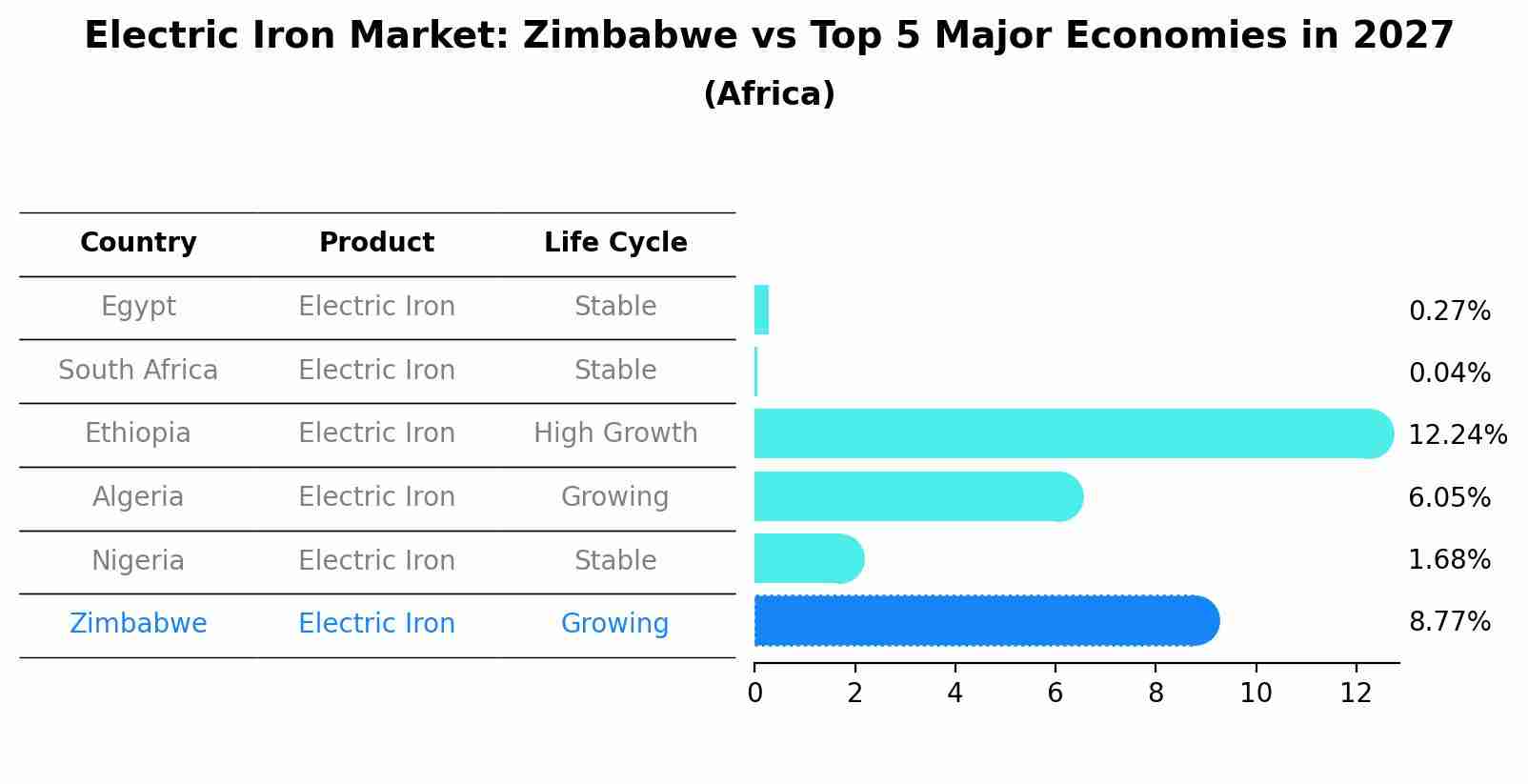 Electric Iron Market: Zimbabwe vs Top 5 Major Economies in 2027 (Africa)