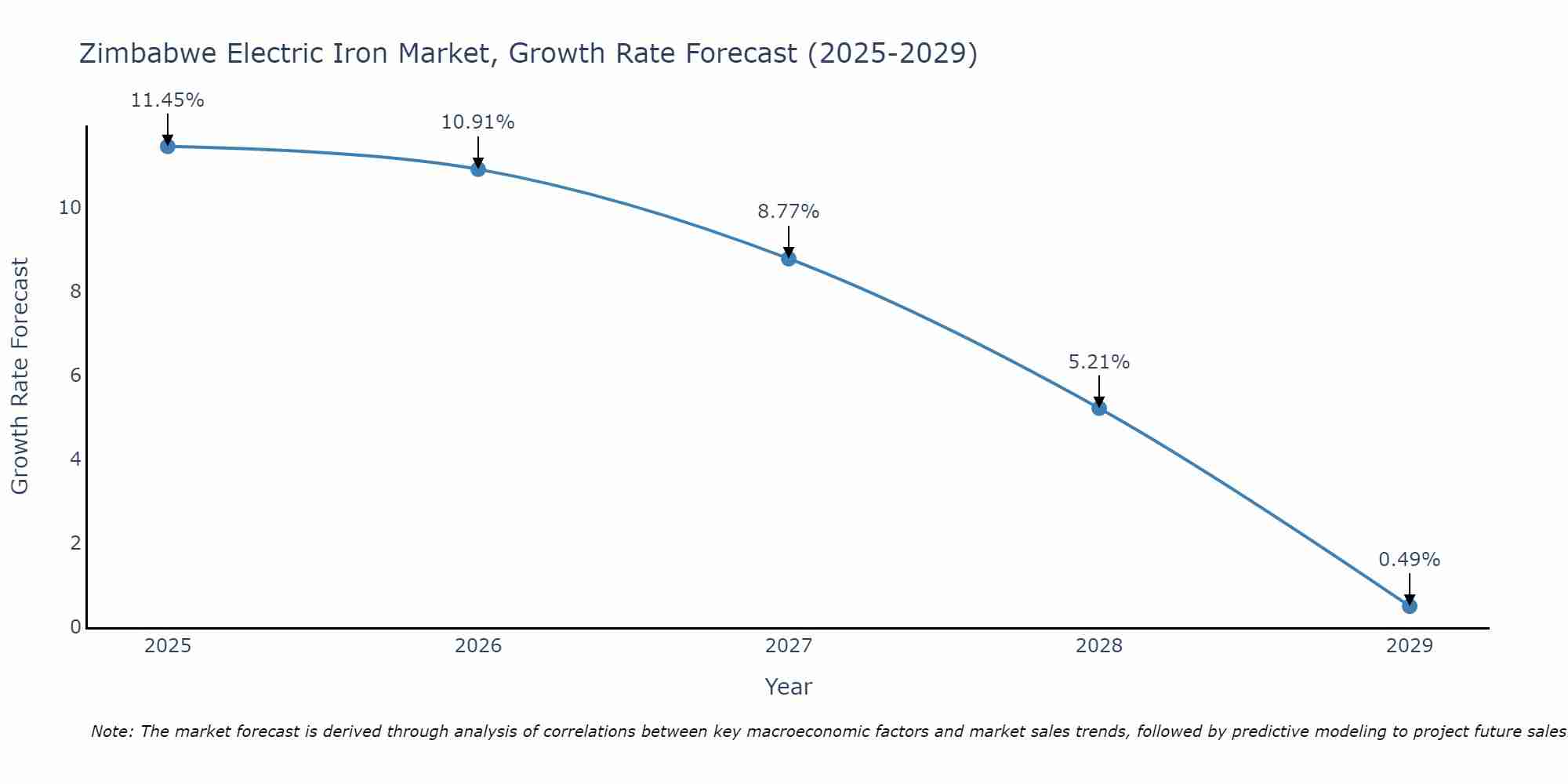 Zimbabwe Electric Iron Market Growth Rate