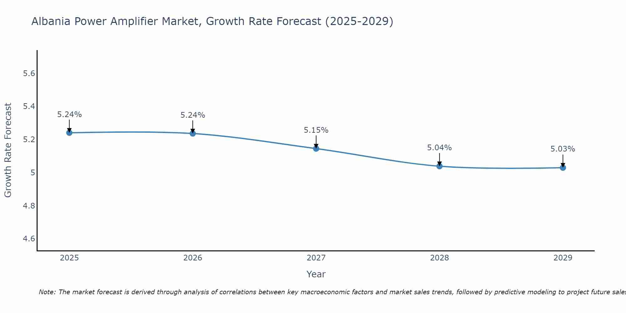 Albania Power Amplifier Market Growth Rate