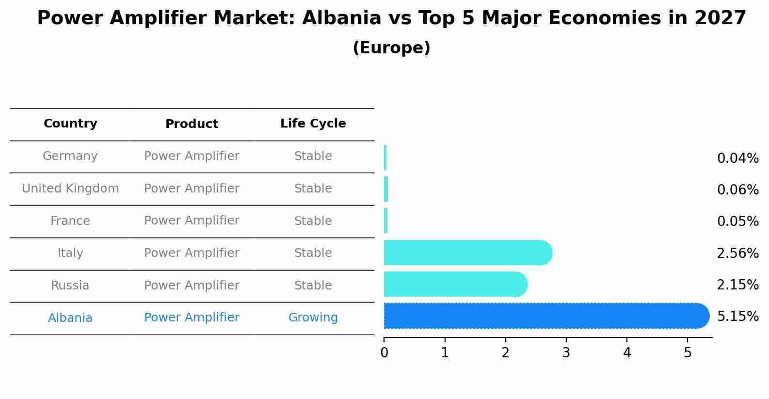 Power Amplifier Market: Albania vs Top 5 Major Economies in 2027 (Europe)